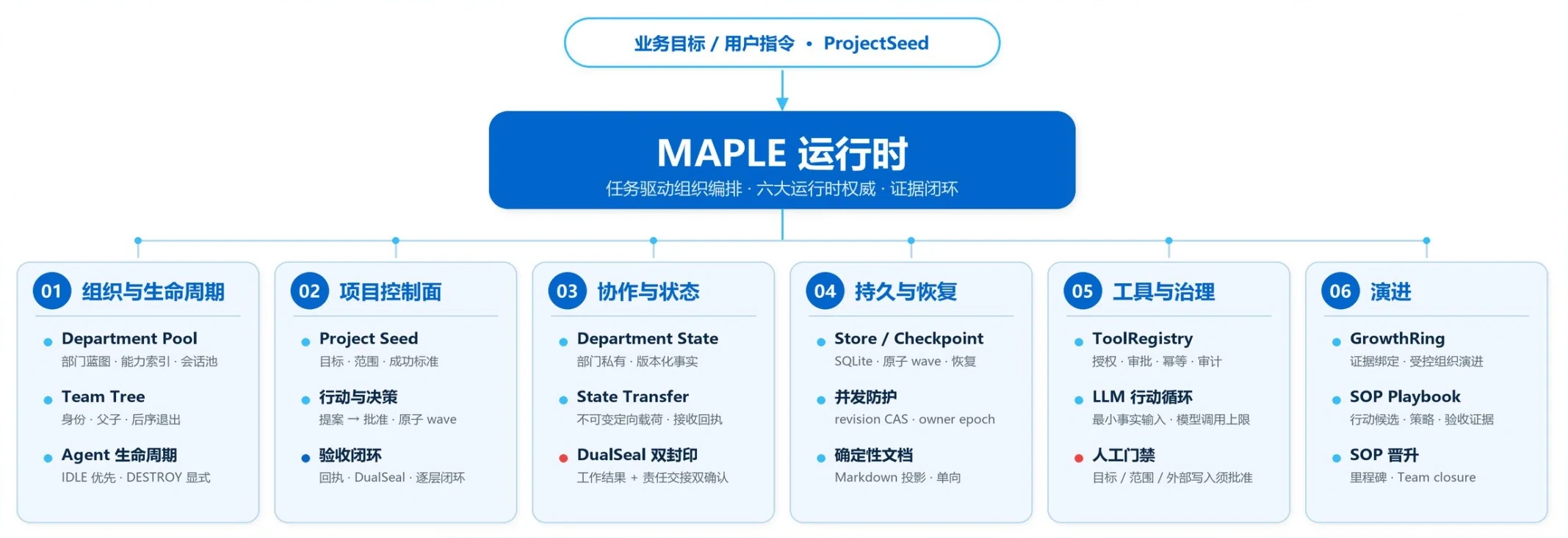 MAPLE 运行时：任务驱动组织编排 · 六大运行时权威 · 证据闭环